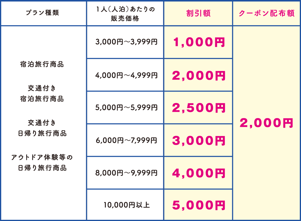 どうみん割 割引額